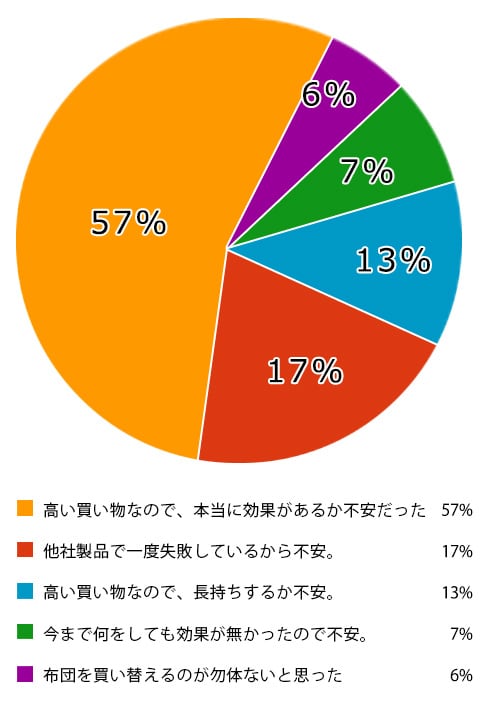 アンケート