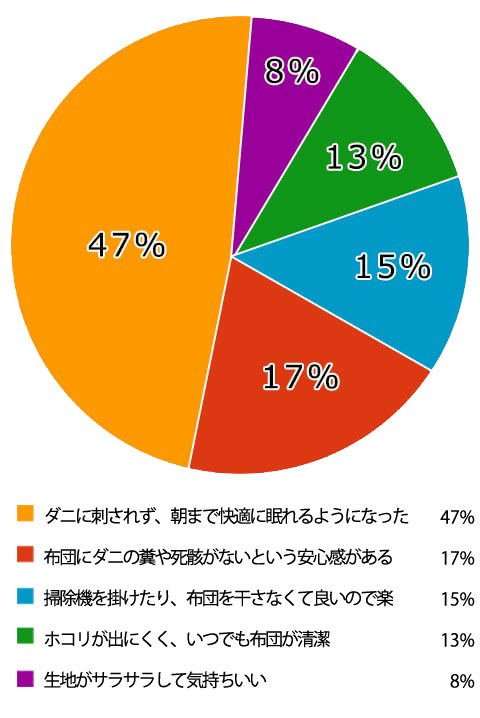 アンケート