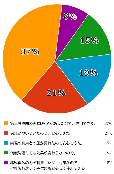 アンケート