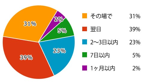 アンケート