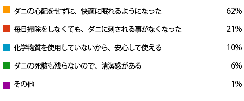 アンケート